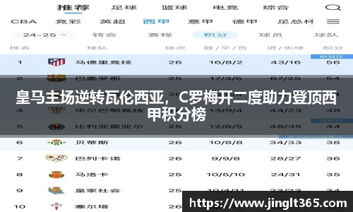 皇马主场逆转瓦伦西亚，C罗梅开二度助力登顶西甲积分榜